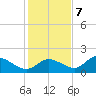Crystal River tide chart for Thursday, December 7, 2023