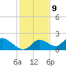 Crystal River tide chart for Saturday, December 9, 2023