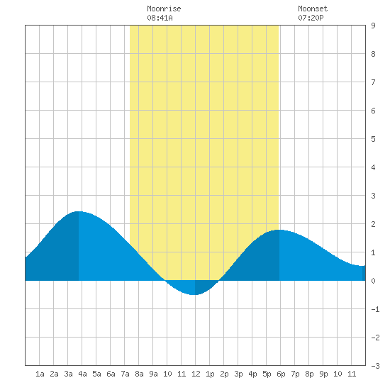 Crystal River tide chart for Friday, January 12, 2024