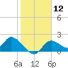Crystal River tide chart for Friday, January 12, 2024