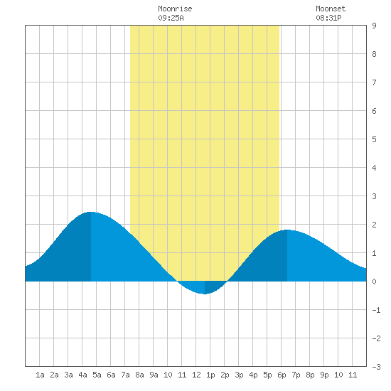Crystal River tide chart for Saturday, January 13, 2024