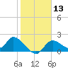 Crystal River tide chart for Saturday, January 13, 2024