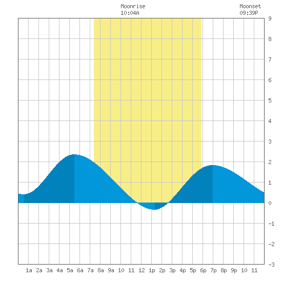 Crystal River tide chart for Sunday, January 14, 2024