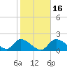 Crystal River tide chart for Tuesday, January 16, 2024