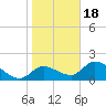Crystal River tide chart for Thursday, January 18, 2024