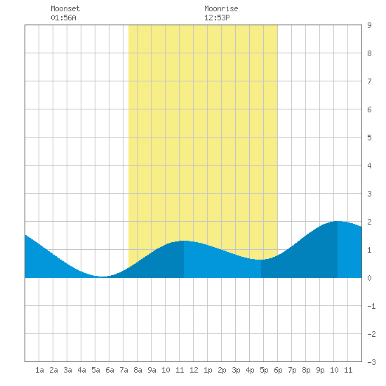 Crystal River tide chart for Friday, January 19, 2024