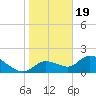 Crystal River tide chart for Friday, January 19, 2024