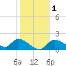 Crystal River tide chart for Monday, January 1, 2024