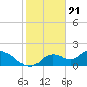 Crystal River tide chart for Sunday, January 21, 2024