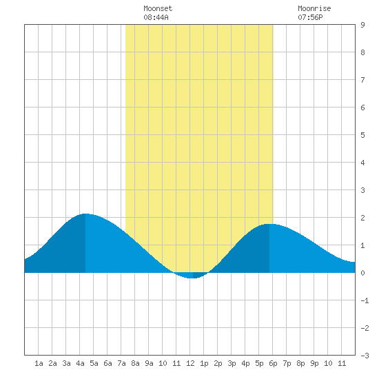 Crystal River tide chart for Saturday, January 27, 2024
