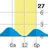 Crystal River tide chart for Saturday, January 27, 2024