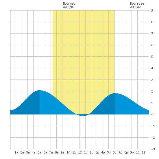 Crystal River tide chart for Sunday, January 28, 2024