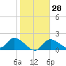Crystal River tide chart for Sunday, January 28, 2024