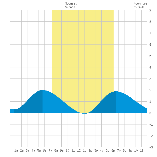 Crystal River tide chart for Monday, January 29, 2024