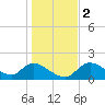 Crystal River tide chart for Tuesday, January 2, 2024