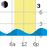 Crystal River tide chart for Wednesday, January 3, 2024