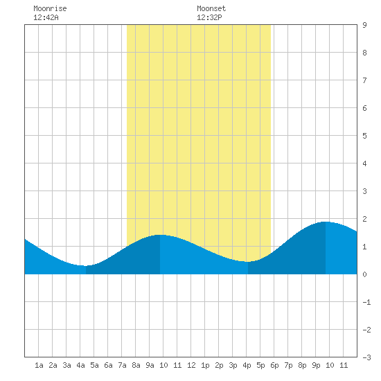 Crystal River tide chart for Thursday, January 4, 2024