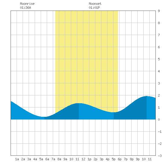 Crystal River tide chart for Friday, January 5, 2024