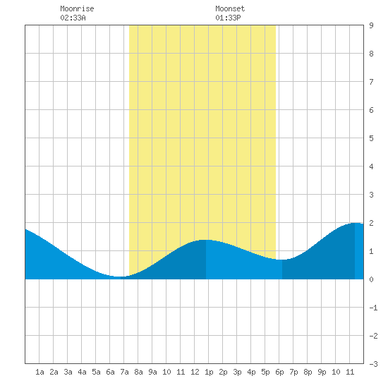 Crystal River tide chart for Saturday, January 6, 2024