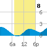 Crystal River tide chart for Monday, January 8, 2024