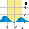 Crystal River tide chart for Saturday, February 10, 2024