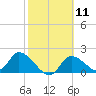 Crystal River tide chart for Sunday, February 11, 2024