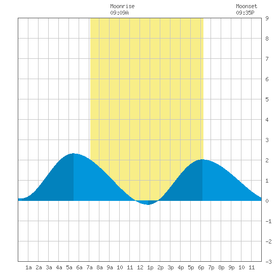 Crystal River tide chart for Monday, February 12, 2024