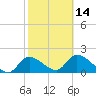 Crystal River tide chart for Wednesday, February 14, 2024