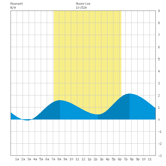 Crystal River tide chart for Thursday, February 15, 2024