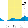 Crystal River tide chart for Saturday, February 17, 2024
