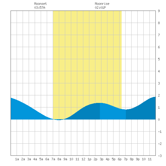 Crystal River tide chart for Monday, February 19, 2024