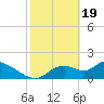 Crystal River tide chart for Monday, February 19, 2024