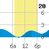 Crystal River tide chart for Tuesday, February 20, 2024