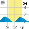 Crystal River tide chart for Saturday, February 24, 2024