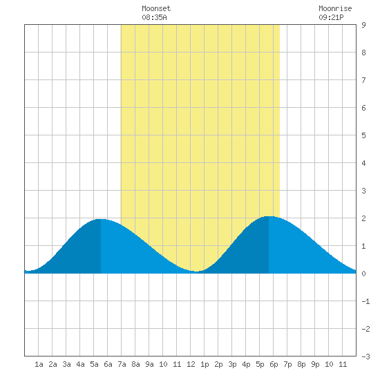 Crystal River tide chart for Tuesday, February 27, 2024
