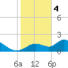 Crystal River tide chart for Sunday, February 4, 2024