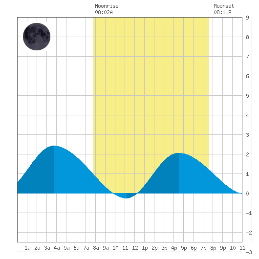 Crystal River tide chart for Sunday, March 10, 2024