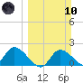 Crystal River tide chart for Sunday, March 10, 2024