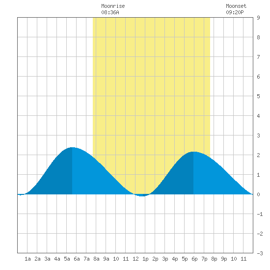 Crystal River tide chart for Monday, March 11, 2024