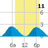 Crystal River tide chart for Monday, March 11, 2024