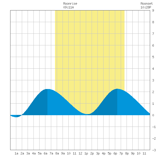 Crystal River tide chart for Tuesday, March 12, 2024