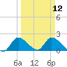 Crystal River tide chart for Tuesday, March 12, 2024
