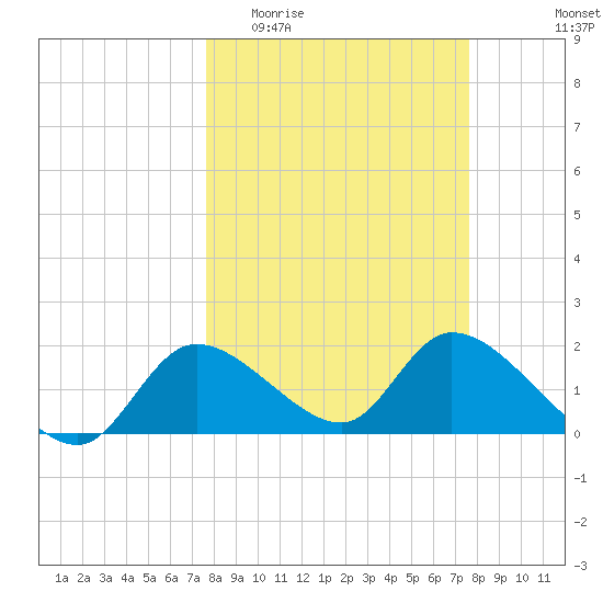 Crystal River tide chart for Wednesday, March 13, 2024