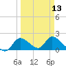 Crystal River tide chart for Wednesday, March 13, 2024