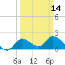 Crystal River tide chart for Thursday, March 14, 2024