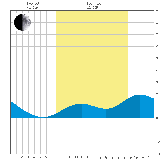 Crystal River tide chart for Sunday, March 17, 2024