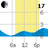 Crystal River tide chart for Sunday, March 17, 2024