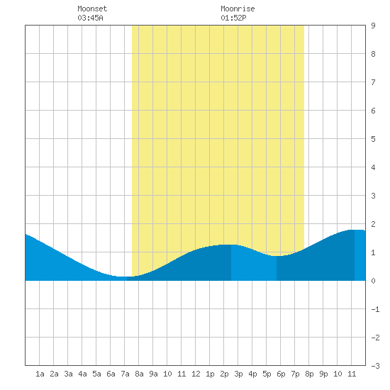 Crystal River tide chart for Monday, March 18, 2024