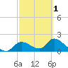 Crystal River tide chart for Friday, March 1, 2024