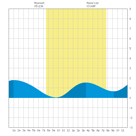 Crystal River tide chart for Wednesday, March 20, 2024